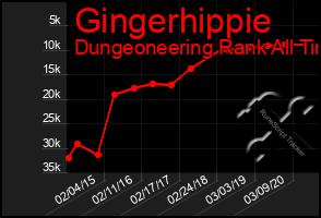 Total Graph of Gingerhippie