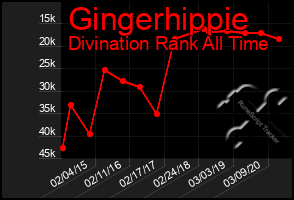 Total Graph of Gingerhippie