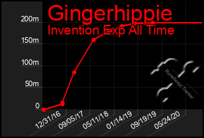 Total Graph of Gingerhippie