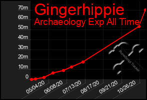 Total Graph of Gingerhippie