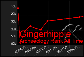 Total Graph of Gingerhippie