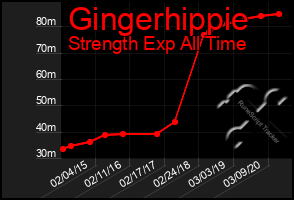 Total Graph of Gingerhippie