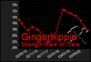 Total Graph of Gingerhippie