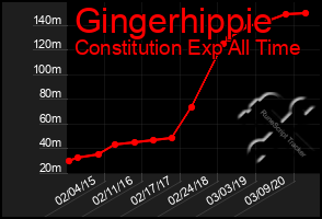 Total Graph of Gingerhippie