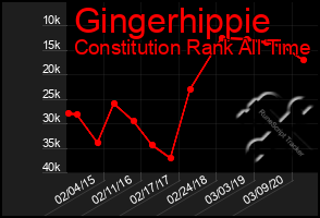 Total Graph of Gingerhippie