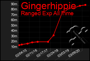 Total Graph of Gingerhippie