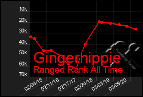 Total Graph of Gingerhippie