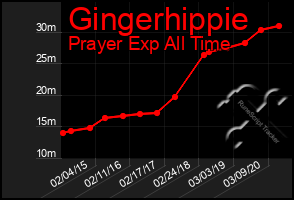 Total Graph of Gingerhippie