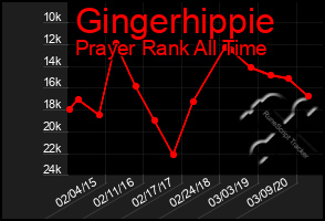 Total Graph of Gingerhippie