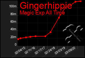 Total Graph of Gingerhippie
