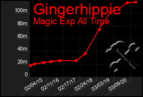 Total Graph of Gingerhippie