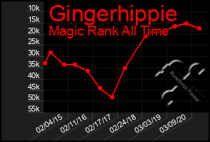 Total Graph of Gingerhippie