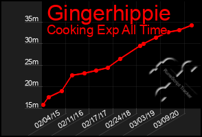 Total Graph of Gingerhippie