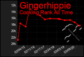 Total Graph of Gingerhippie