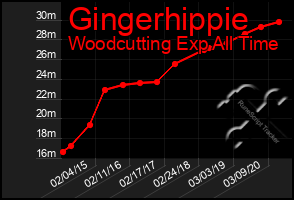 Total Graph of Gingerhippie