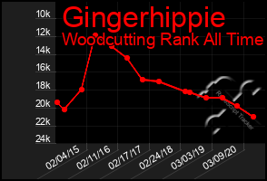 Total Graph of Gingerhippie