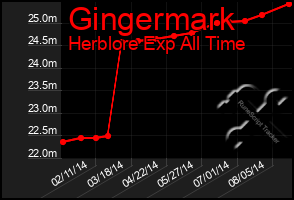 Total Graph of Gingermark