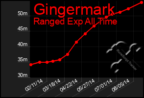 Total Graph of Gingermark