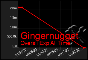 Total Graph of Gingernugget