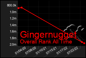 Total Graph of Gingernugget