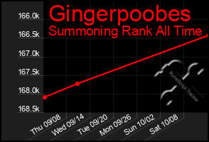 Total Graph of Gingerpoobes