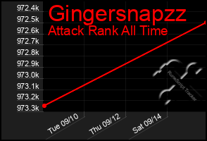 Total Graph of Gingersnapzz