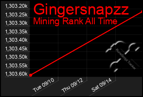 Total Graph of Gingersnapzz