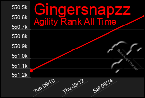 Total Graph of Gingersnapzz