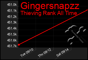 Total Graph of Gingersnapzz