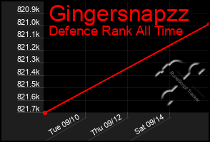 Total Graph of Gingersnapzz