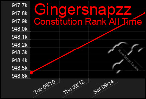 Total Graph of Gingersnapzz