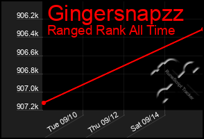 Total Graph of Gingersnapzz