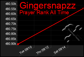 Total Graph of Gingersnapzz