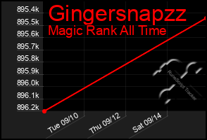 Total Graph of Gingersnapzz