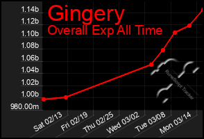 Total Graph of Gingery