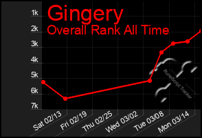 Total Graph of Gingery