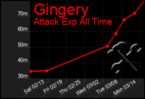 Total Graph of Gingery