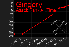 Total Graph of Gingery