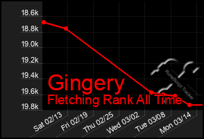 Total Graph of Gingery