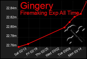 Total Graph of Gingery