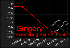 Total Graph of Gingery