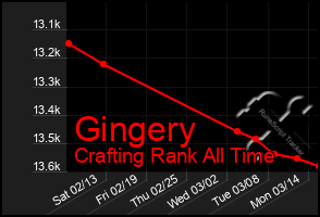 Total Graph of Gingery