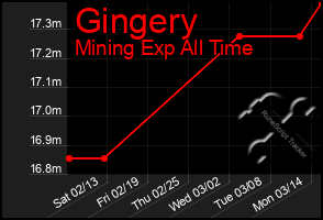 Total Graph of Gingery