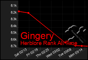 Total Graph of Gingery