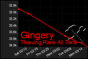 Total Graph of Gingery