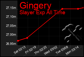 Total Graph of Gingery