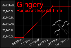 Total Graph of Gingery