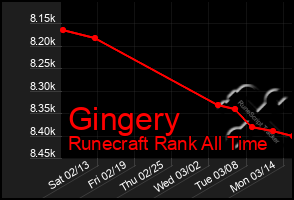 Total Graph of Gingery