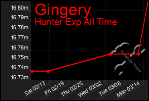 Total Graph of Gingery