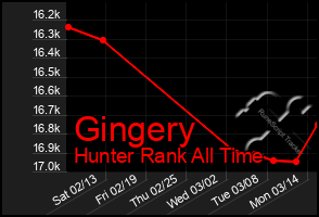 Total Graph of Gingery